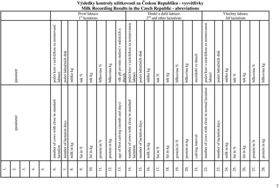 number of lactation days počet laktačních dnů 8. milk in kg mléko kg 9. 10. 11. 12. 13. 14. 15. 16. 17. 18. 19. 20. 21. 22.
