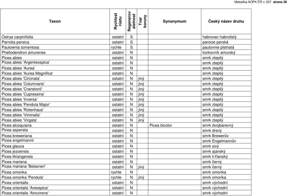 amurský Picea abies ostatní N smrk ztepilý Picea abies 'Argenteospica' ostatní N smrk ztepilý Picea abies 'Aurea' ostatní N smrk ztepilý Picea abies 'Aurea Magnifica' ostatní N smrk ztepilý Picea