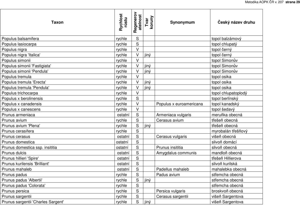 simonii rychle V topol Simonův Populus simonii 'Fastigiata' rychle V jiný topol Simonův Populus simonii 'Pendula' rychle V jiný topol Simonův Populus tremula rychle V topol osika Populus tremula