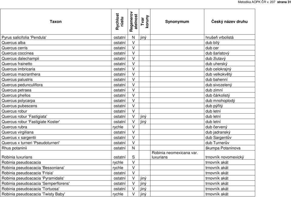 ostatní V dub žlutavý Quercus frainetto ostatní V dub uherský Quercus imbricaria ostatní V dub celokrajný Quercus macranthera ostatní V dub velkokvětý Quercus palustris ostatní V dub bahenní Quercus