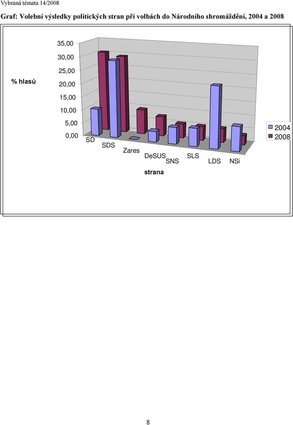 shromáždění, 2004 a 2008 35,00 30,00 % hlasů 25,00