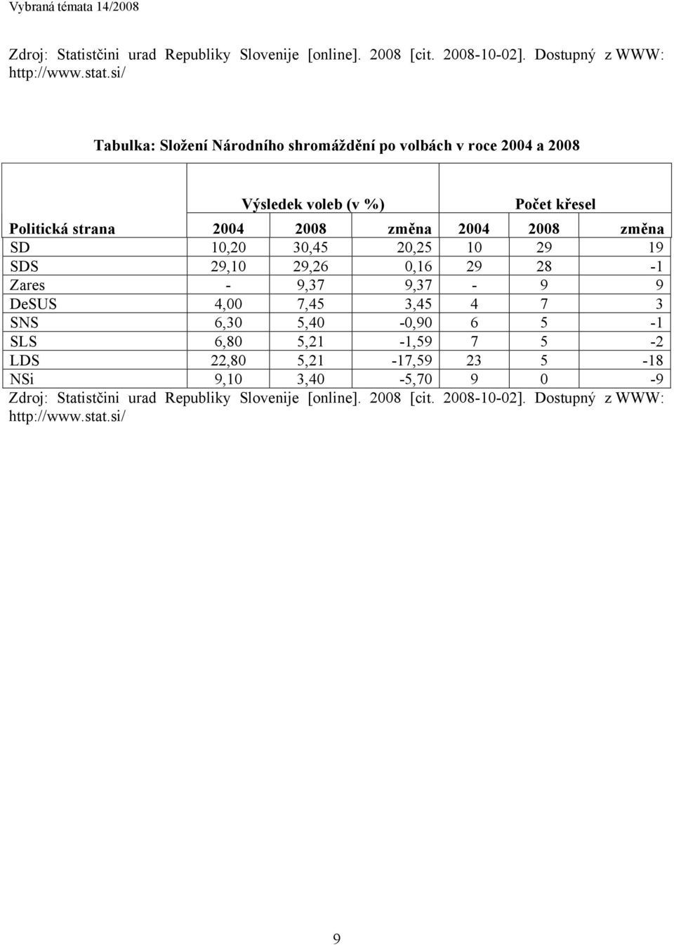 2008 změna SD 10,20 30,45 20,25 10 29 19 SDS 29,10 29,26 0,16 29 28-1 Zares - 9,37 9,37-9 9 DeSUS 4,00 7,45 3,45 4 7 3 SNS 6,30 5,40-0,90 6 5-1 SLS