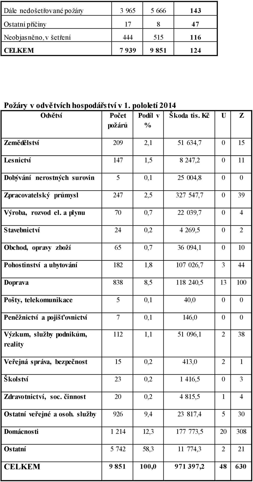 Kč U Z Zemědělství 209 2,1 51 634,7 0 15 Lesnictví 147 1,5 8 247,2 0 11 Dobývání nerostných s urovin 5 0,1 25 004,8 0 0 Zpracovatelský průmysl 247 2,5 327 547,7 0 39 Výroba, rozvod el.