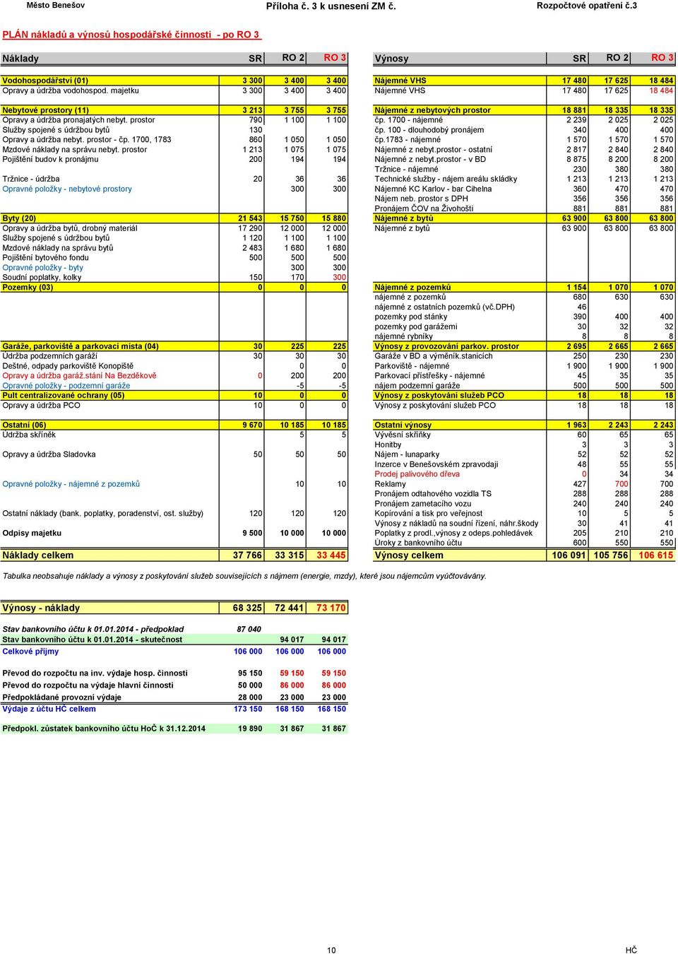 majetku 3 300 3 400 3 400 Nájemné VHS 17 480 17 625 18 484 Nebytové prostory (11) 3 213 3 755 3 755 Nájemné z nebytových prostor 18 881 18 335 18 335 Opravy a údržba pronajatých nebyt.