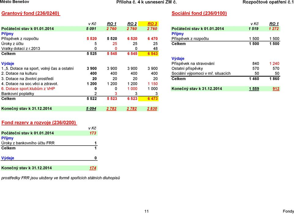 2013 0 0 0 48 Celkem 5 525 5 545 6 545 6 543 Výdaje Výdaje Příspěvek na stravování 840 1 240 1.,5. Dotace na sport, volný čas a ostatní 3 900 3 900 3 900 3 900 Ostatní příspěvky 570 570 2.