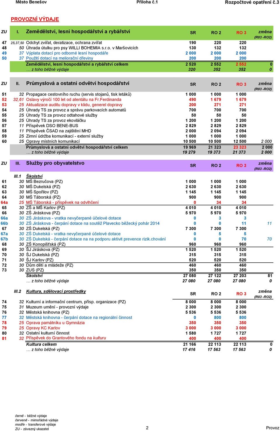 podářství a rybářství 47 25,37,50 Odchyt zvířat, deratizace, ochrana zvířat 190 220 220 48 50 Úhrada útulku pro psy WILLI BOHEMIA s.r.o. v Maršovicích 130 132 132 49 37 Výplata dotací pro odborné