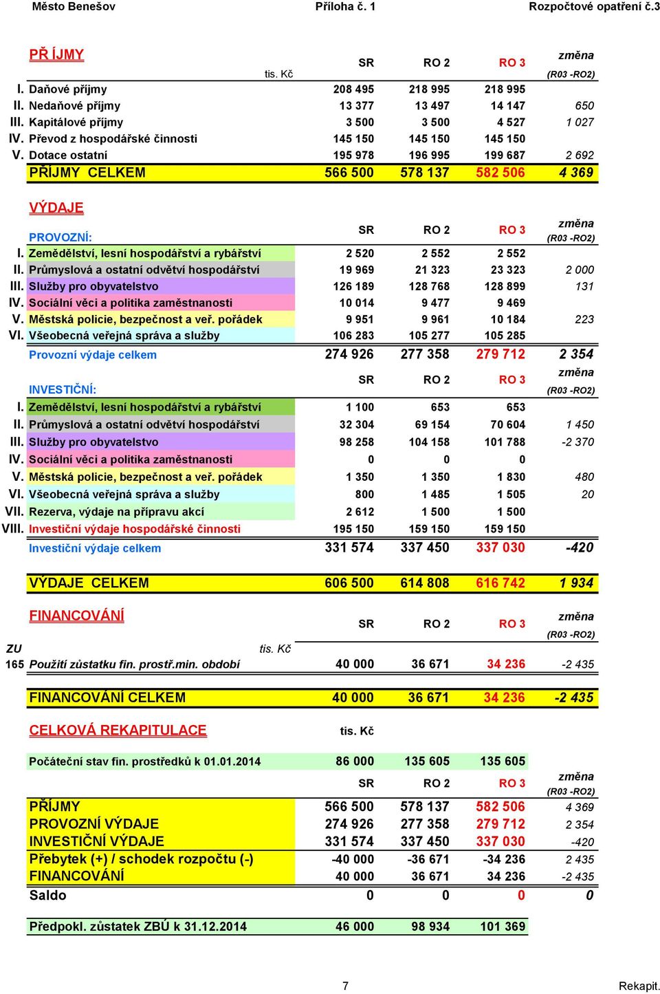 Dotace ostatní 195 978 196 995 199 687 2 692 PŘÍJMY CELKEM 566 500 578 137 582 506 4 369 VÝDAJE PROVOZNÍ: I. Zemědělství, lesní hospodářství a rybářství 2 520 2 552 2 552 II.