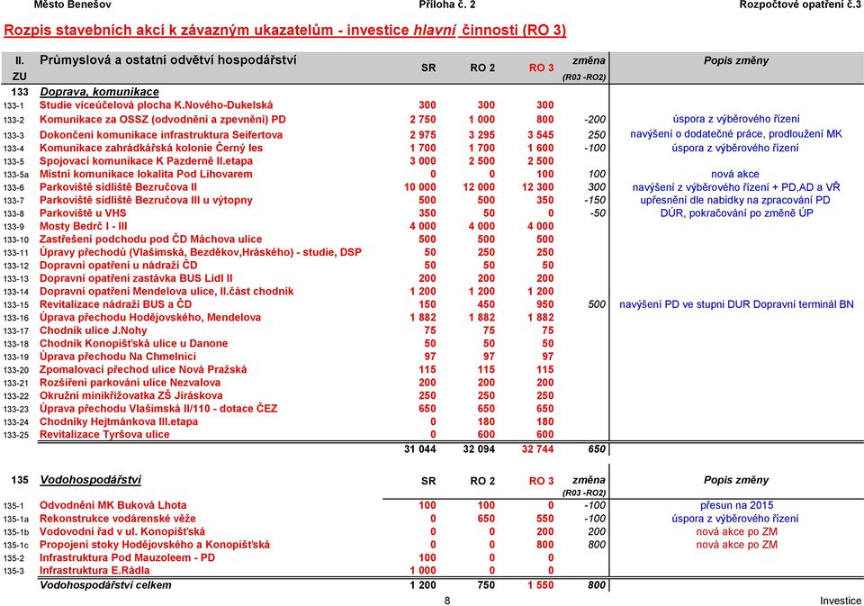 Nového-Dukelská 300 300 300 133-2 Komunikace za OSSZ (odvodnění a zpevnění) PD 2 750 1 000 800-200 úspora z výběrového řízení 133-3 Dokončení komunikace infrastruktura Seifertova 2 975 3 295 3 545