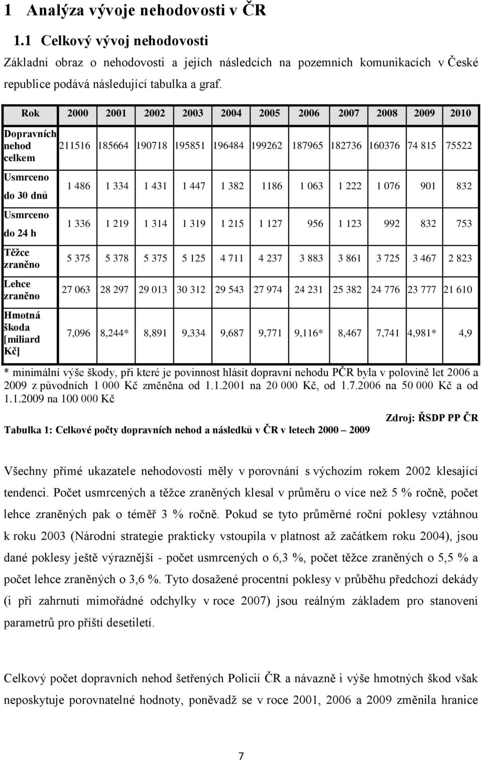 Těžce zraněno Lehce zraněno Hmotná škoda [miliard Kč] 1 486 1 334 1 431 1 447 1 382 1186 1 063 1 222 1 076 901 832 1 336 1 219 1 314 1 319 1 215 1 127 956 1 123 992 832 753 5 375 5 378 5 375 5 125 4