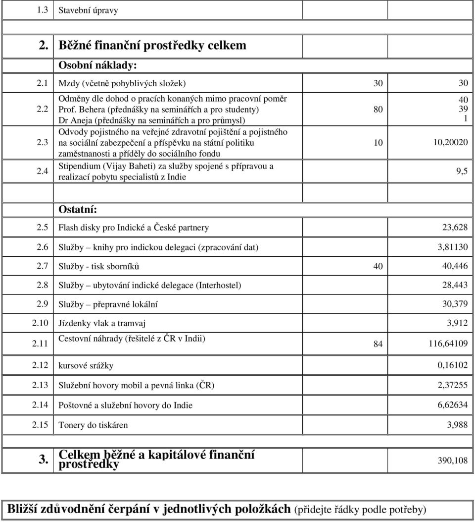 státní politiku zaměstnanosti a příděly do sociálního fondu Stipendium (Vijay Baheti) za služby spojené s přípravou a realizací pobytu specialistů z Indie 80 40 39 1 10 10,20020 9,5 Ostatní: 2.