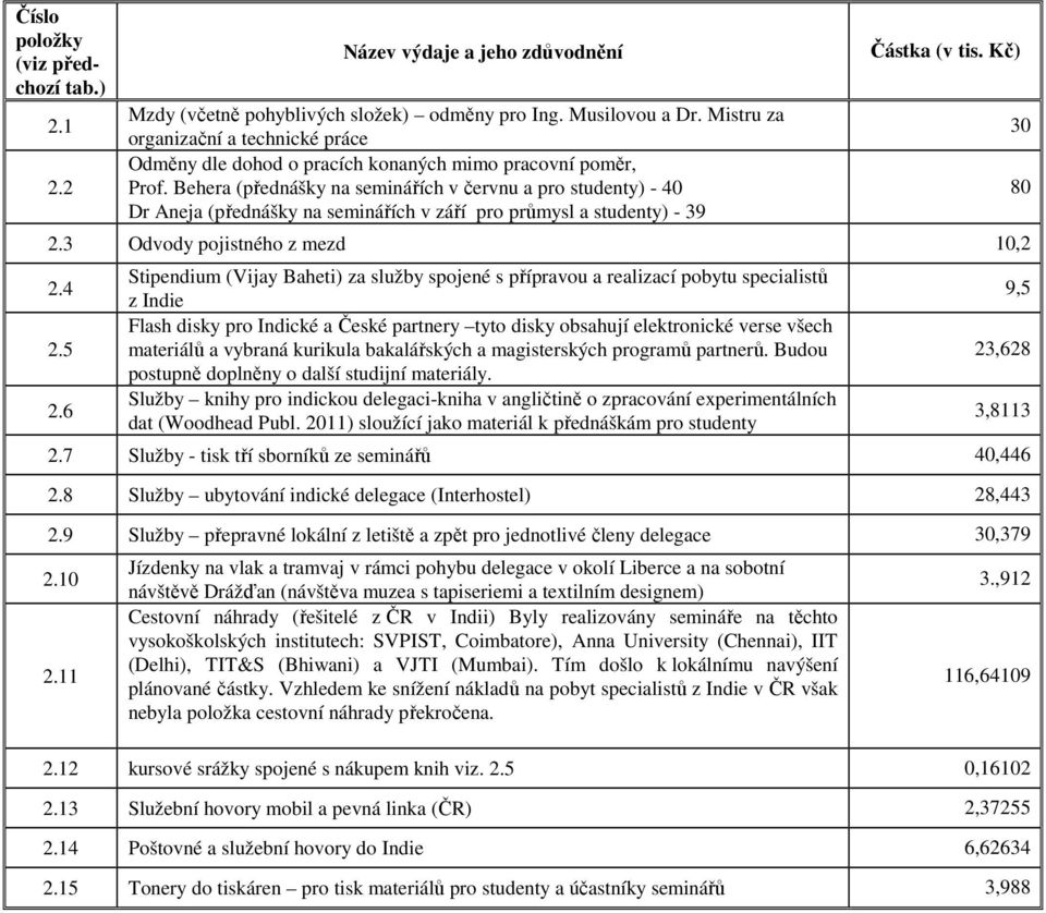 Behera (přednášky na seminářích v červnu a pro studenty) - 40 Dr Aneja (přednášky na seminářích v září pro průmysl a studenty) - 39 Částka (v tis. Kč) 2.3 Odvody pojistného z mezd 10,2 2.4 2.5 2.