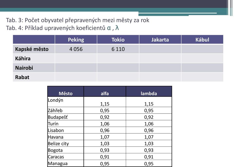 Káhira Nairobi Rabat Město alfa lambda Londýn 1,15 1,15 Záhřeb 0,95 0,95 Budapešť 0,92 0,92