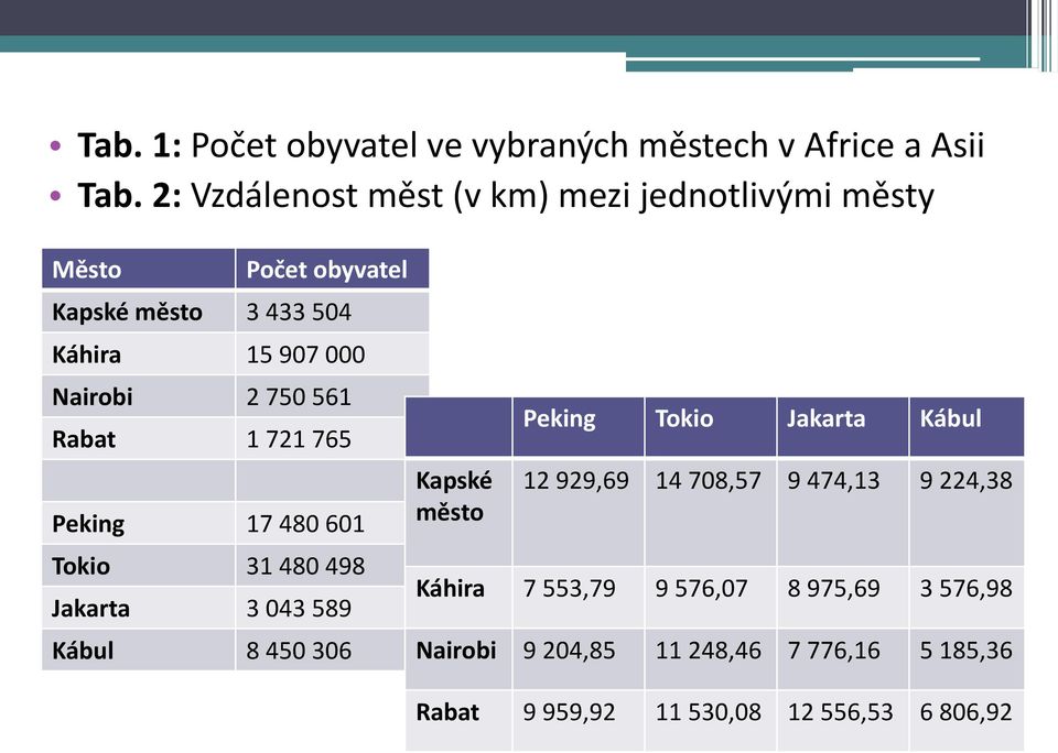 750 561 Rabat 1 721 765 Peking 17 480 601 Tokio 31 480 498 Jakarta 3 043 589 Kábul 8 450 306 Kapské město Peking Tokio