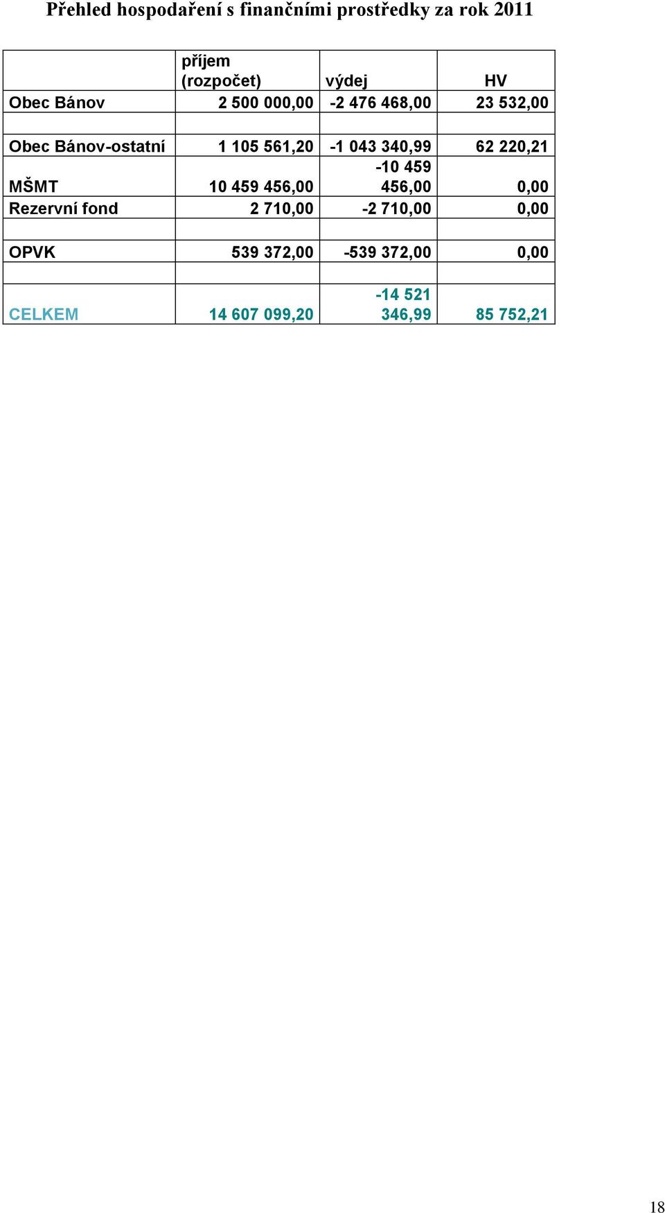 340,99 62 220,21-10 459 MŠMT 10 459 456,00 456,00 0,00 Rezervní fond 2 710,00-2