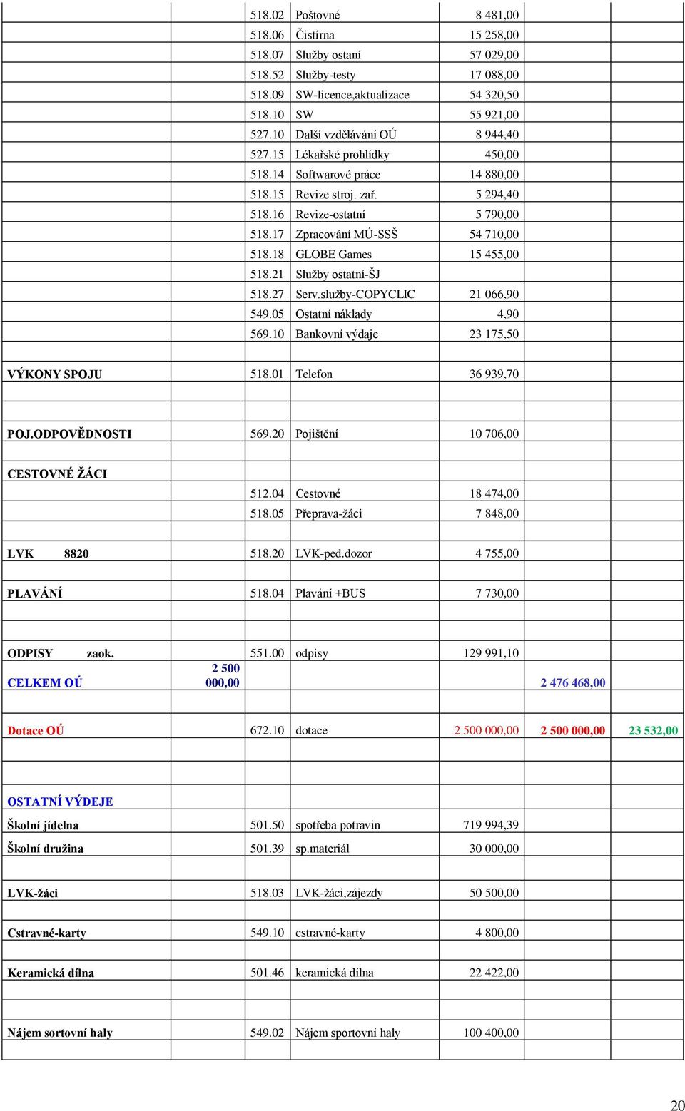 17 Zpracování MÚ-SSŠ 54 710,00 518.18 GLOBE Games 15 455,00 518.21 Služby ostatní-šj 518.27 Serv.služby-COPYCLIC 21 066,90 549.05 Ostatní náklady 4,90 569.