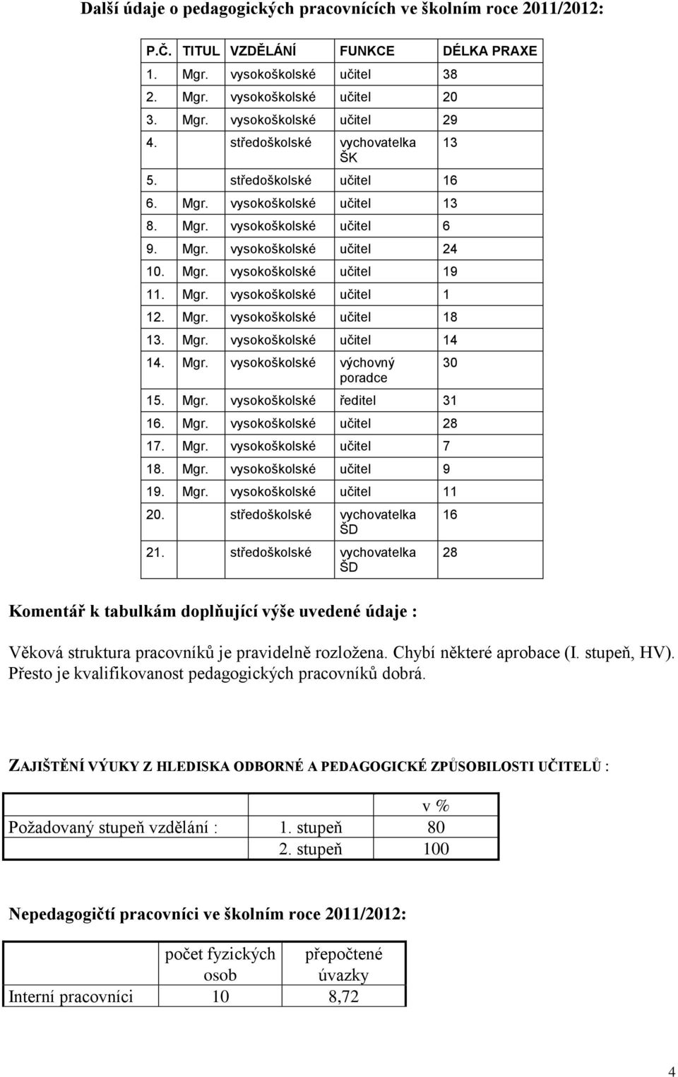 Mgr. vysokoškolské učitel 18 13. Mgr. vysokoškolské učitel 14 14. Mgr. vysokoškolské výchovný poradce 15. Mgr. vysokoškolské ředitel 31 16. Mgr. vysokoškolské učitel 28 17. Mgr. vysokoškolské učitel 7 18.