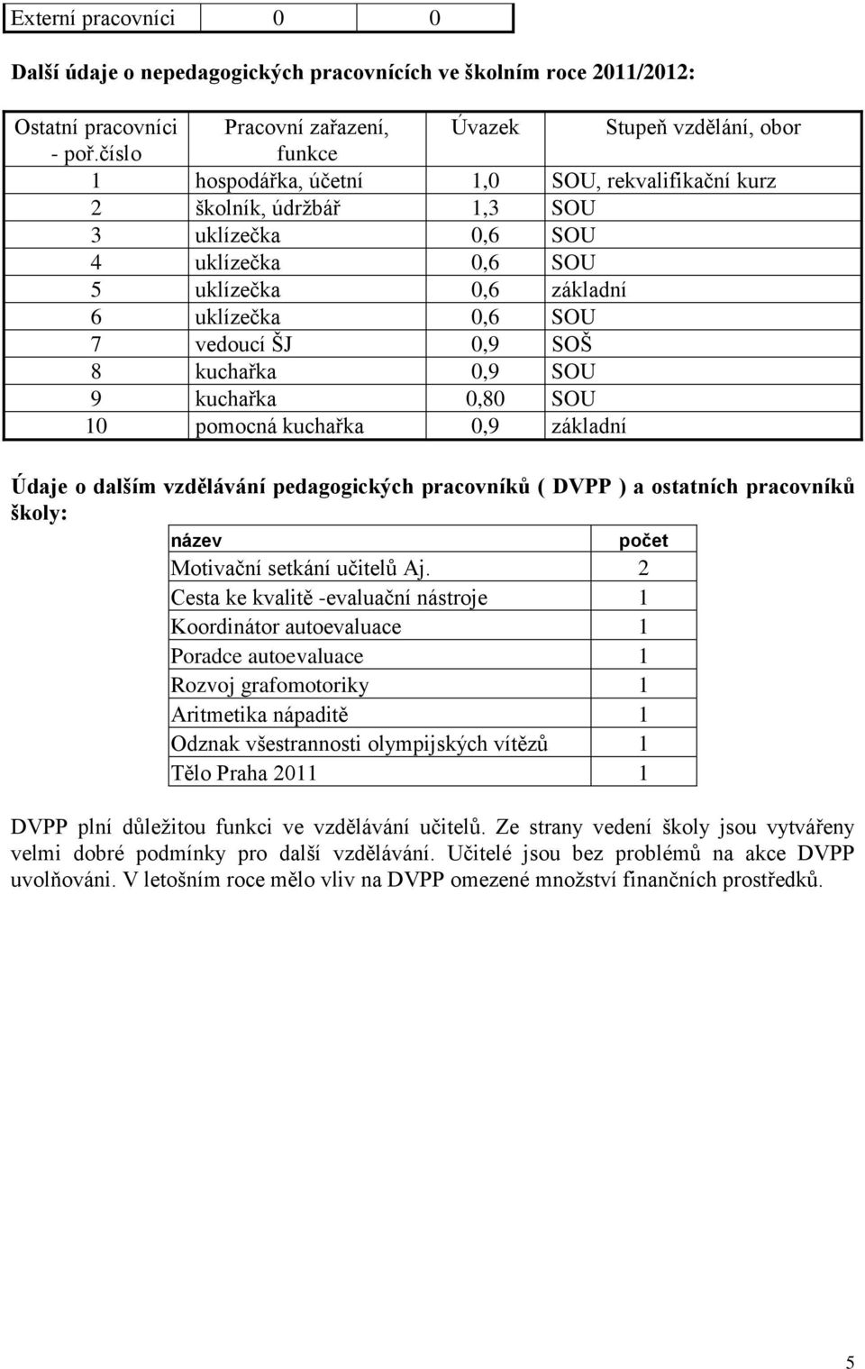 kuchařka 0,9 SOU 9 kuchařka 0,80 SOU 10 pomocná kuchařka 0,9 základní Údaje o dalším vzdělávání pedagogických pracovníků ( DVPP ) a ostatních pracovníků školy: název počet Motivační setkání učitelů