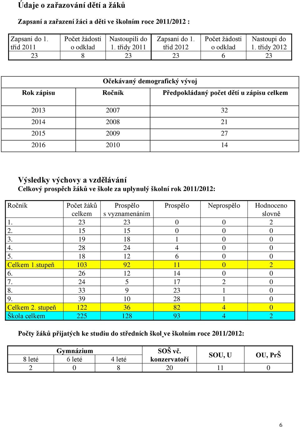 třídy 2012 23 8 23 23 6 23 Očekávaný demografický vývoj Rok zápisu Ročník Předpokládaný počet dětí u zápisu celkem 2013 2007 32 2014 2008 21 2015 2009 27 2016 2010 14 Výsledky výchovy a vzdělávání