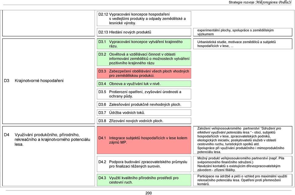 2 Osvětová a vzdělávací činnost v oblasti informování zemědělců o možnostech vytváření pozitivního krajinného rázu D3 Krajinotvorné hospodaření D3.