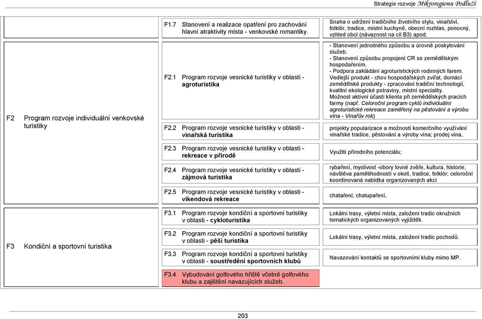 F2 Program rozvoje individuální venkovské turistiky F2.1 Program rozvoje vesnické turistiky v oblasti - agroturistika F2.