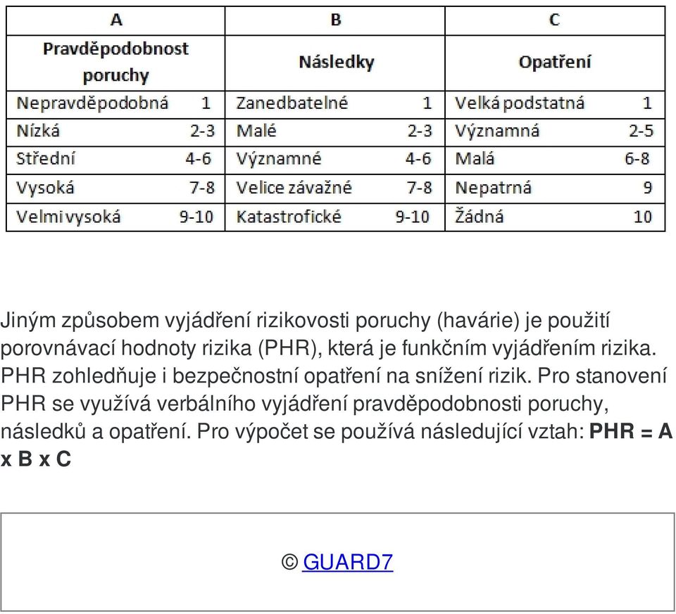 PHR zohledňuje i bezpečnostní opatření na snížení rizik.