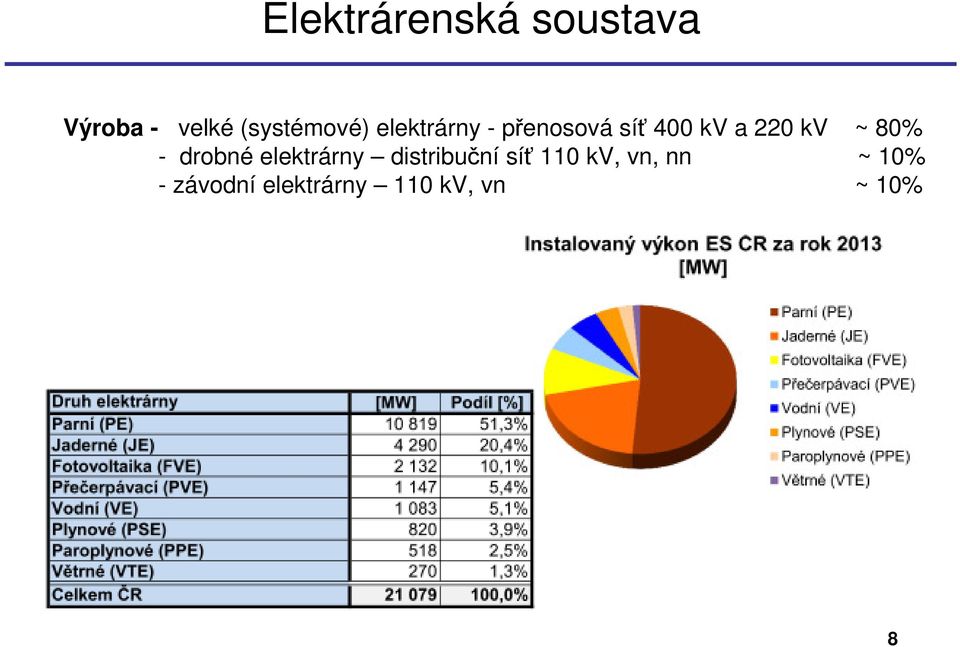 220 kv ~ 80% - drobné elektrárny distribuční síť