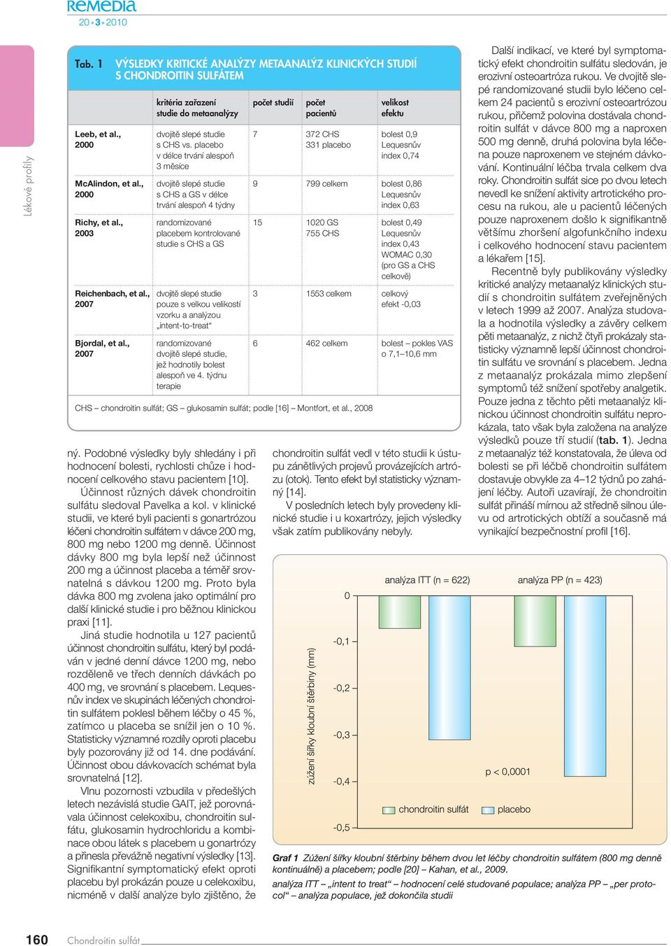 , dvojitû slepé studie 9 799 celkem bolest 0,86 2000 s CHS a GS v délce LequesnÛv trvání alespoà 4 t dny index 0,63 Richy, et al.