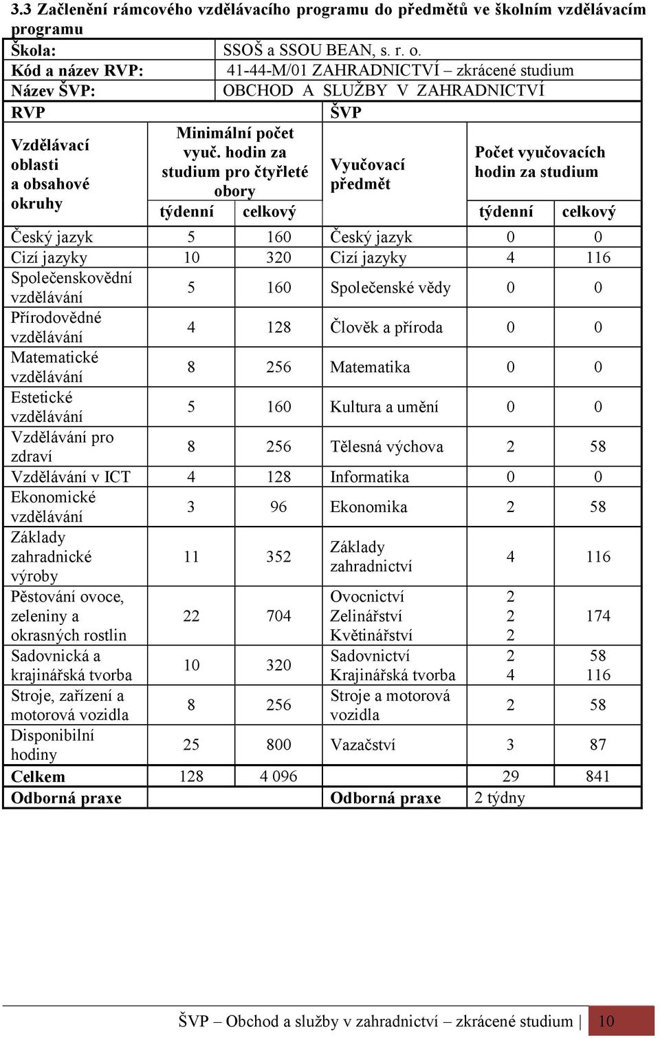 hodin za studium pro čtyřleté obory týdenní celkový ŠVP Vyučovací předmět Počet vyučovacích hodin za studium týdenní celkový Český jazyk 5 160 Český jazyk 0 0 Cizí jazyky 10 320 Cizí jazyky 4 116