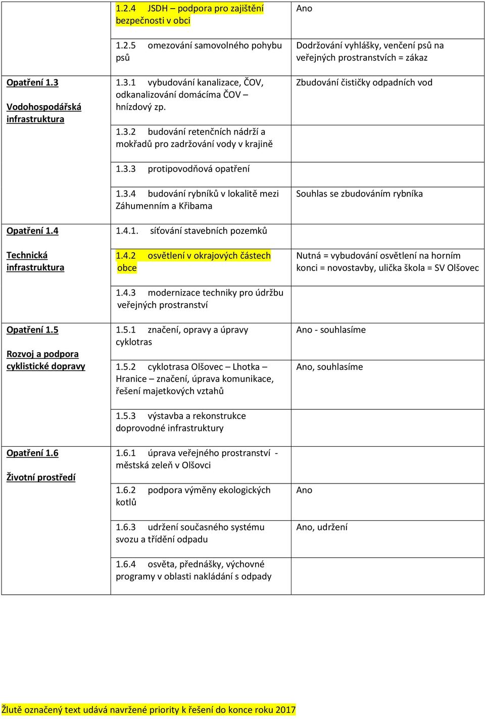 3.3 protipovodňová opatření 1.3.4 budování rybníků v lokalitě mezi Záhumenním a Křibama 1.4.1. síťování stavebních pozemků 1.4.2 osvětlení v okrajových částech obce 1.4.3 modernizace techniky pro údržbu veřejných prostranství 1.