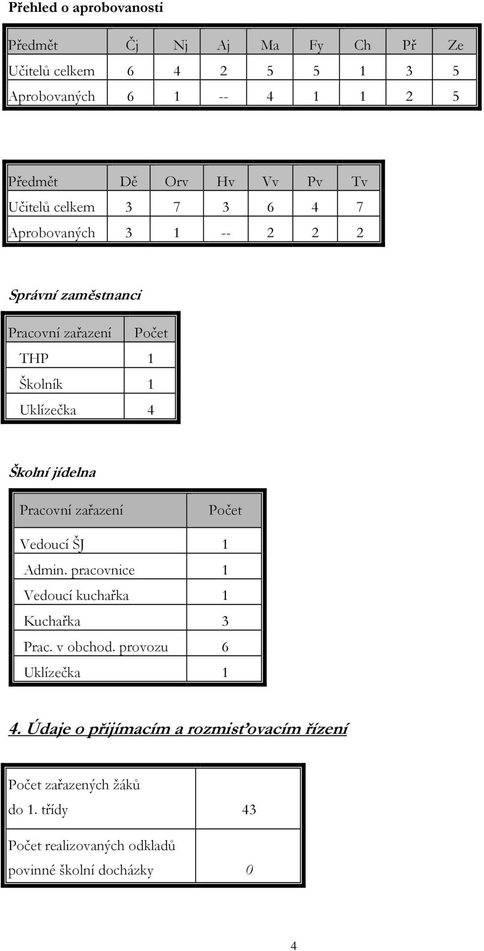 Školní jídelna Pracovní zařazení Počet Vedoucí ŠJ 1 Admin. pracovnice 1 Vedoucí kuchařka 1 Kuchařka 3 Prac. v obchod.