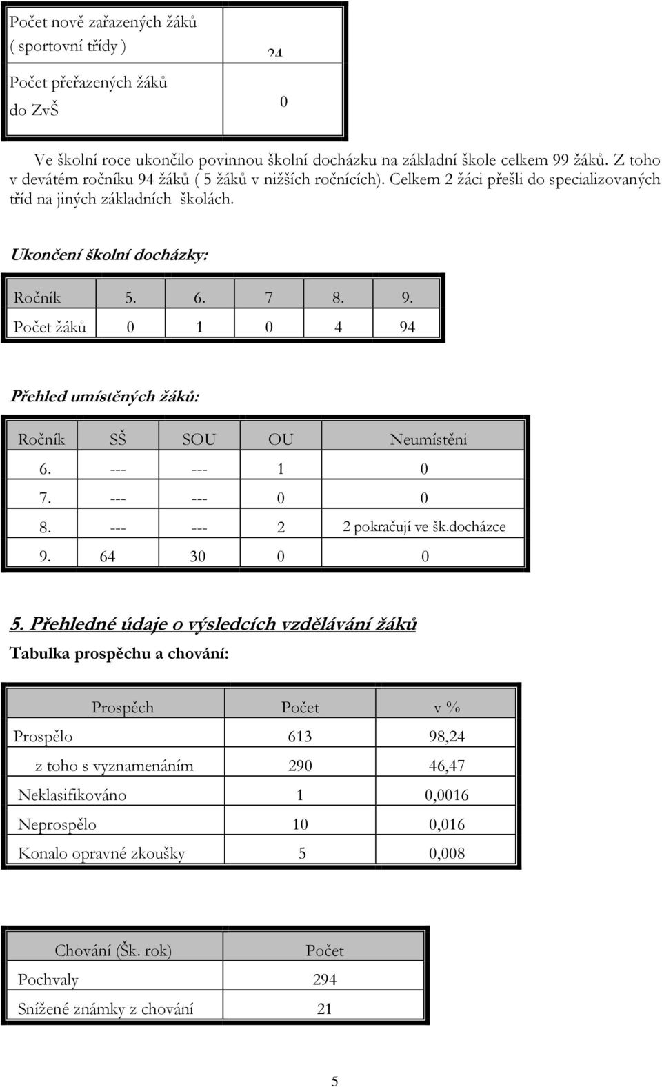 --- --- 1 0 7. --- --- 0 0 8. --- --- 2 2 pokračují ve šk.docházce 9. 64 30 0 0 5.