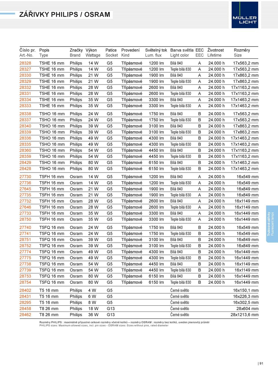 000 h 17x863,2 mm 28329 T5HE 16 mm Philips 21 W G5 Třípásmové 1900 lm Teple bílá 830 A 24.000 h 17x863,2 mm 28332 T5HE 16 mm Philips 28 W G5 Třípásmové 2600 lm Bílá 840 A 24.