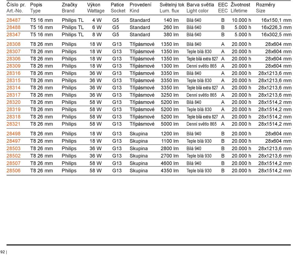 000 h 16x302,5 mm 28308 T8 Philips 18 W G13 Třípásmové 1350 lm Bílá 840 A 20.000 h 28x604 mm 28307 T8 Philips 18 W G13 Třípásmové 1350 lm Teple bílá 830 A 20.