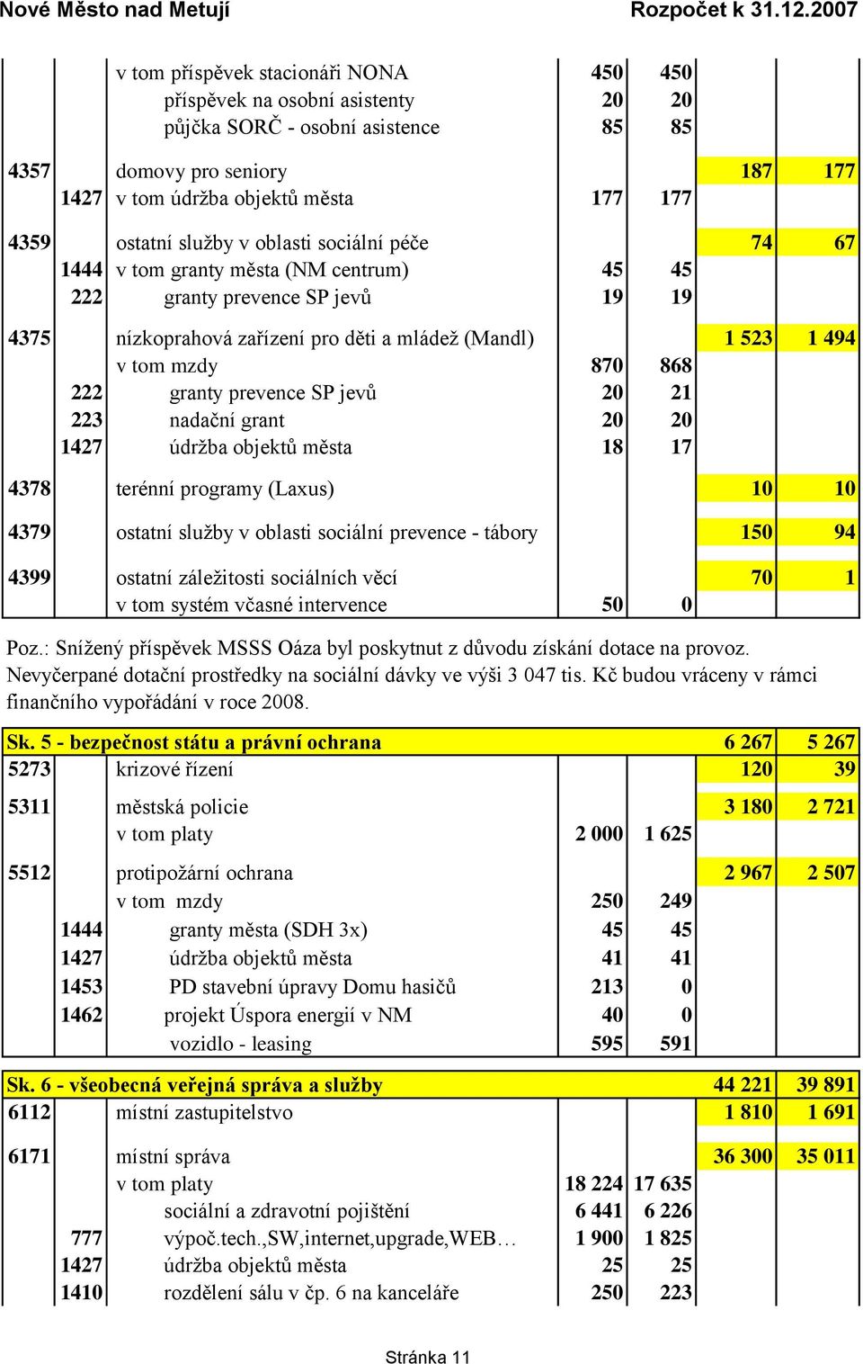 222 granty prevence SP jevů 20 21 223 nadační grant 20 20 1427 údrţba objektů města 18 17 4378 terénní programy (Laxus) 10 10 4379 ostatní sluţby v oblasti sociální prevence - tábory 150 94 4399