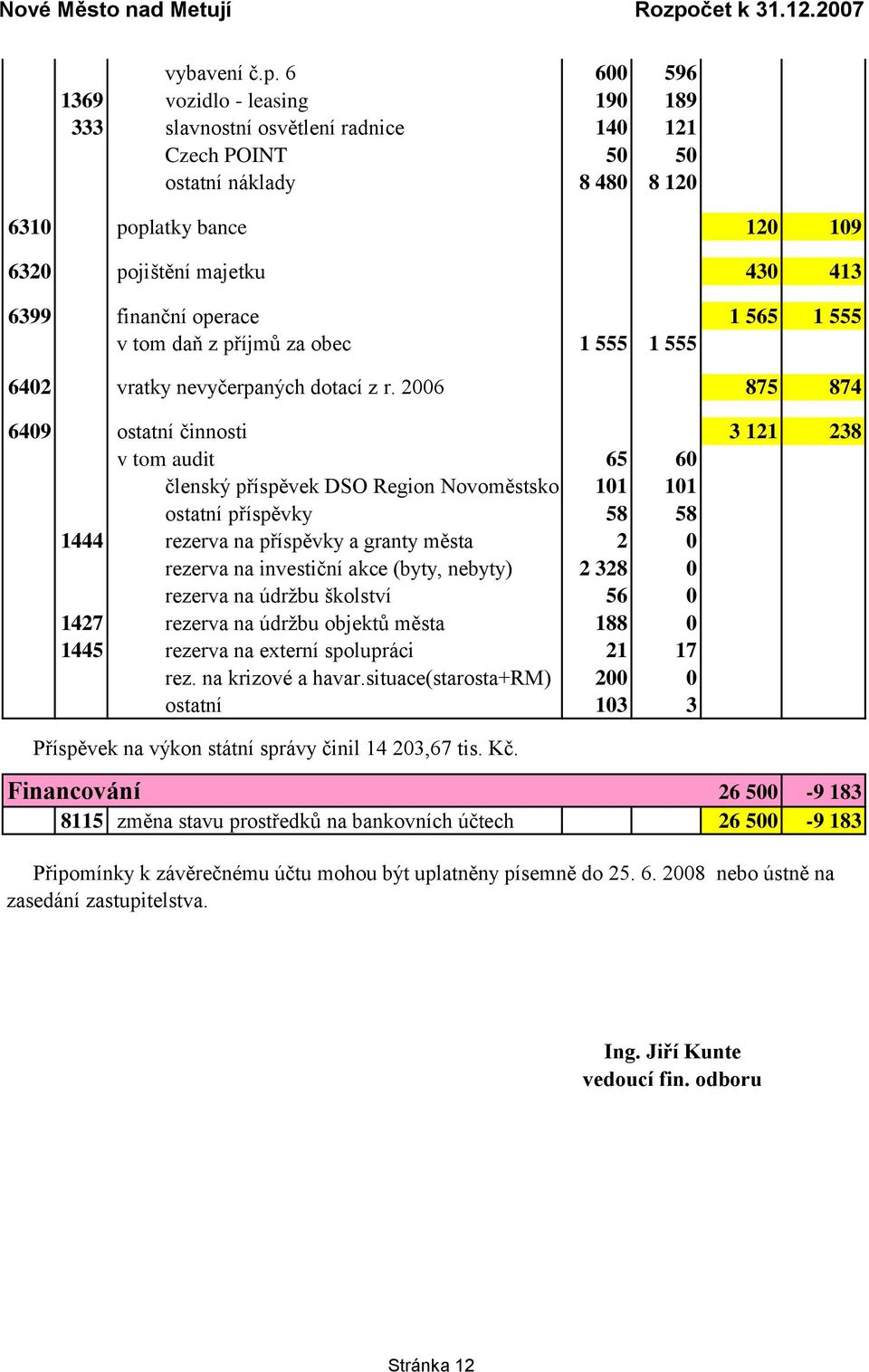 finanční operace 1 565 1 555 v tom daň z příjmů za obec 1 555 1 555 6402 vratky nevyčerpaných dotací z r.