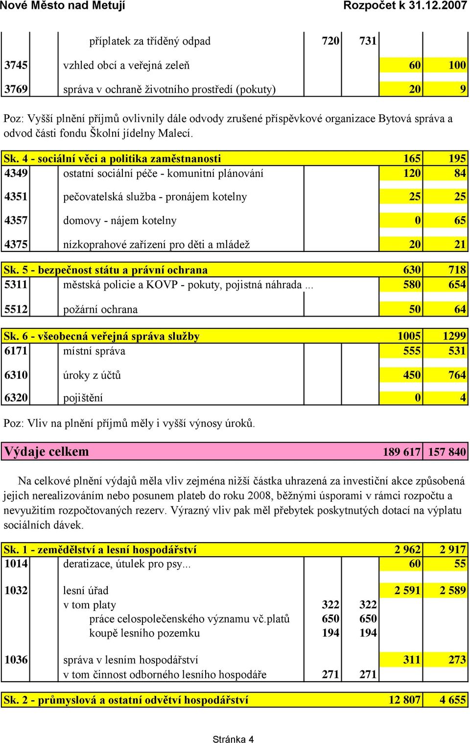 4 - sociální věci a politika zaměstnanosti 165 195 4349 ostatní sociální péče - komunitní plánování 120 84 4351 pečovatelská sluţba - pronájem kotelny 25 25 4357 domovy - nájem kotelny 0 65 4375