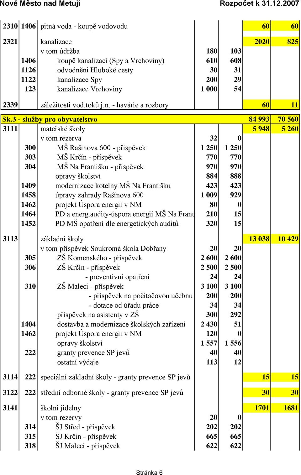 3 - služby pro obyvatelstvo 84 993 70 560 3111 mateřské školy 5 948 5 260 v tom rezerva 32 0 300 MŠ Rašínova 600 - příspěvek 1 250 1 250 303 MŠ Krčín - příspěvek 770 770 304 MŠ Na Františku -