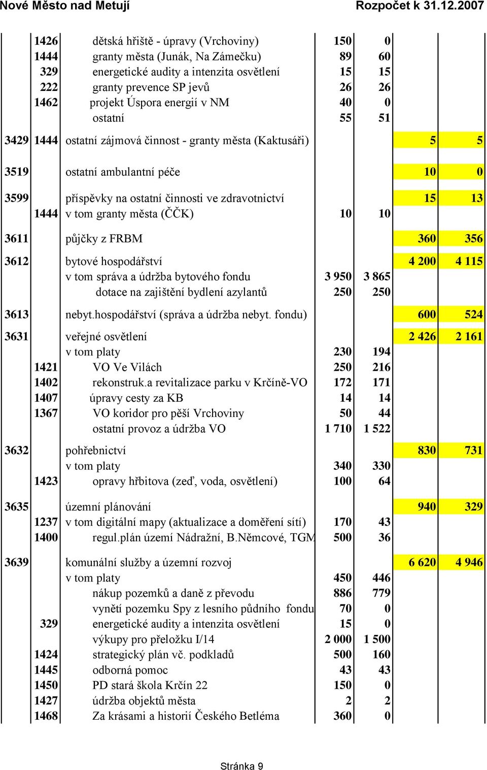 granty města (ČČK) 10 10 3611 půjčky z FRBM 360 356 3612 bytové hospodářství 4 200 4 115 v tom správa a údrţba bytového fondu 3 950 3 865 dotace na zajištění bydlení azylantů 250 250 3613 nebyt.