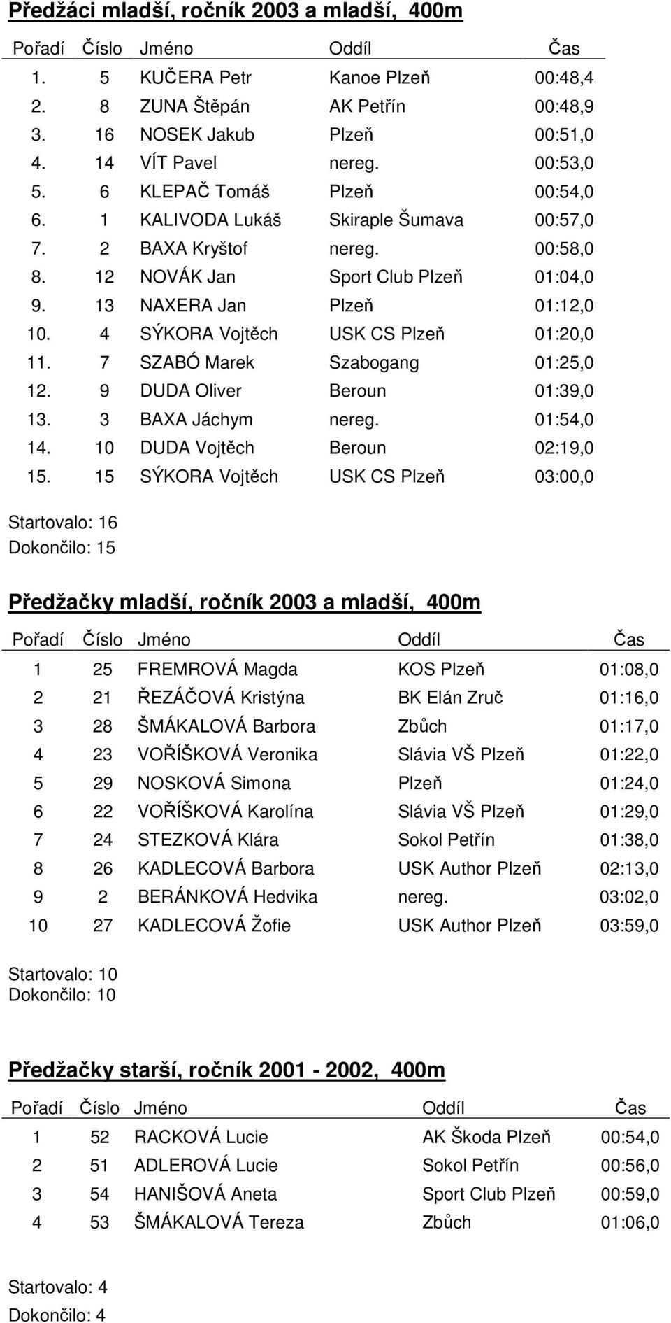 4 SÝKORA Vojtěch USK CS Plzeň 01:20,0 11. 7 SZABÓ Marek Szabogang 01:25,0 12. 9 DUDA Oliver Beroun 01:39,0 13. 3 BAXA Jáchym nereg. 01:54,0 14. 10 DUDA Vojtěch Beroun 02:19,0 15.