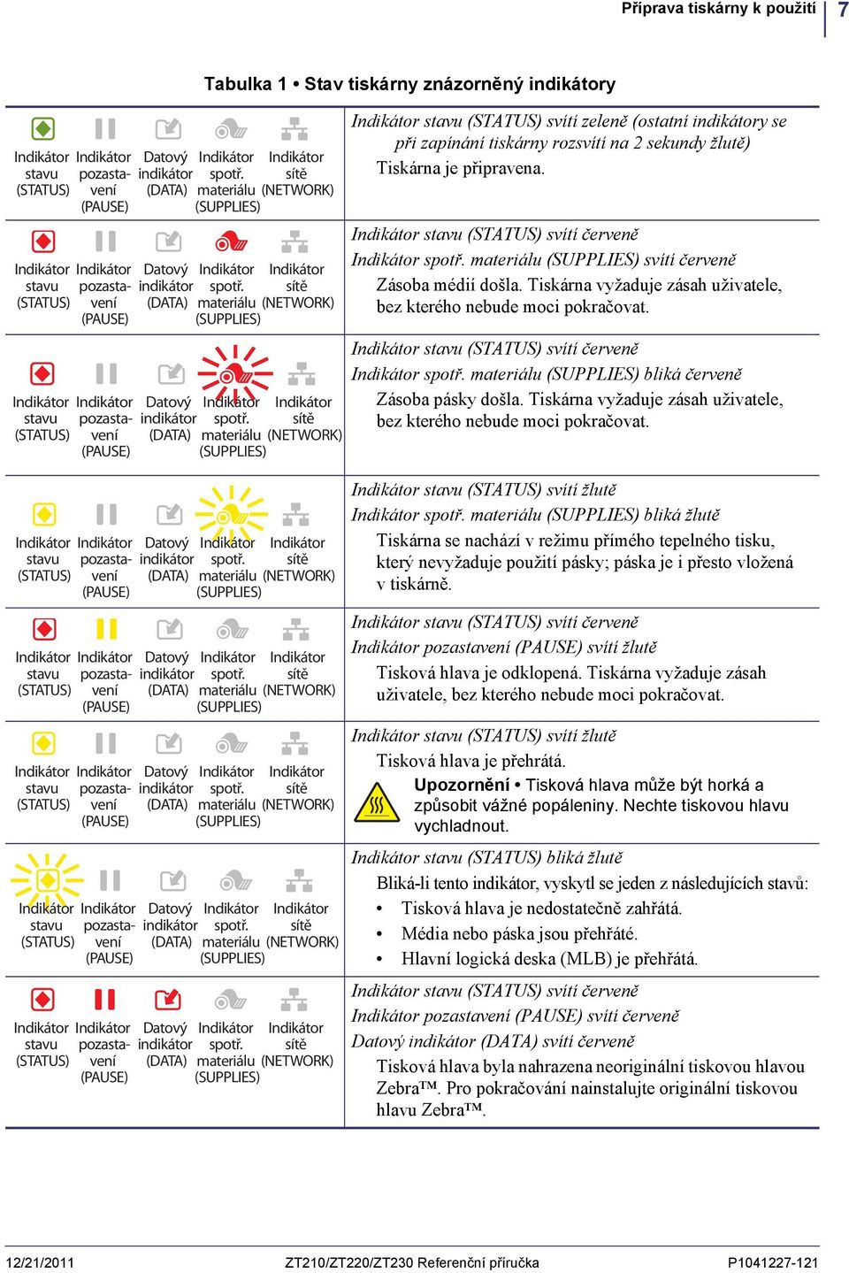 Indikátor stavu (STATUS) svítí červeně Indikátor spotř. materiálu bliká červeně Zásoba pásky došla. Tiskárna vyžaduje zásah uživatele, bez kterého nebude moci pokračovat.
