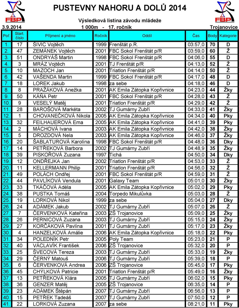 3 MRÁZ Vojtěch 2001 TJ Frenštát p/r 04:13,0 52 Ž 5. 10 MAZOCH Jan 2001 Triatlon Frenštát p/r 04:14,0 50 Ž 6. 42 VAŠENDA Martin 1999 FBC Sokol Frenštát p/r 04:17,0 48 D 7.