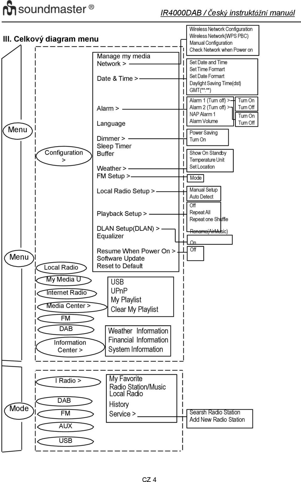 NAP Alarm 1 Alarm Volume Power Saving Turn On Show On Standby Temperature Unit Set Location Mode Turn On Turn Off Turn On Turn Off Menu Local Radio Local Radio Setup > Playback Setup > DLAN