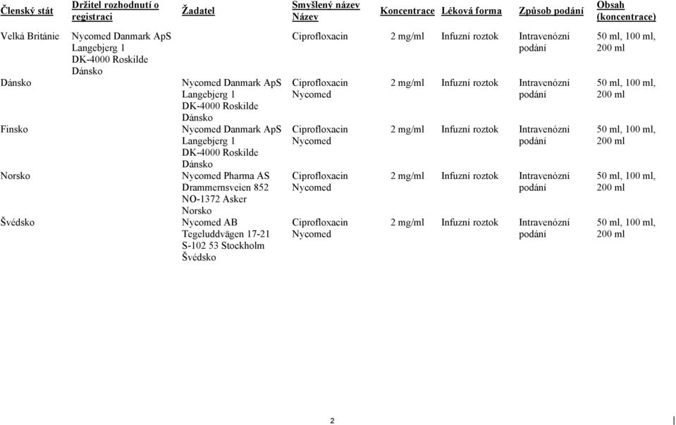 Švédsko Nycomed AB Tegeluddvägen 17-21 S-102 53 Stockholm Švédsko Ciprofloxacin 2 mg/ml Infuzní roztok Intravenózní podání Ciprofloxacin Nycomed Ciprofloxacin Nycomed Ciprofloxacin Nycomed