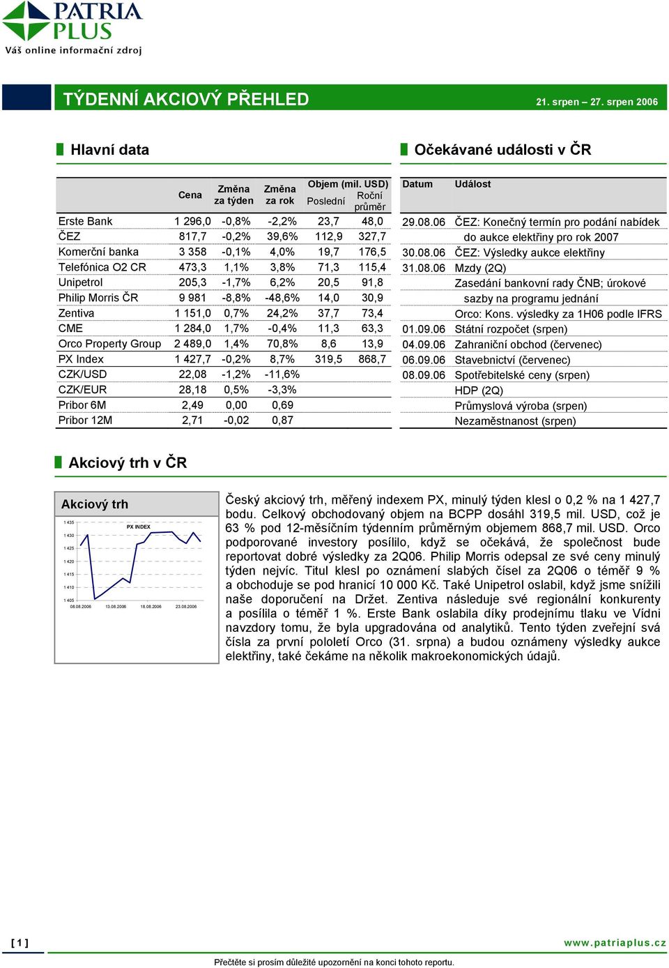 06 ČEZ: Konečný termín pro podání nabídek ČEZ 817,7-0,2% 39,6% 112,9 327,7 do aukce elektřiny pro rok 2007 Komerční banka 3 358-0,1% 4,0% 19,7 176,5 30.08.