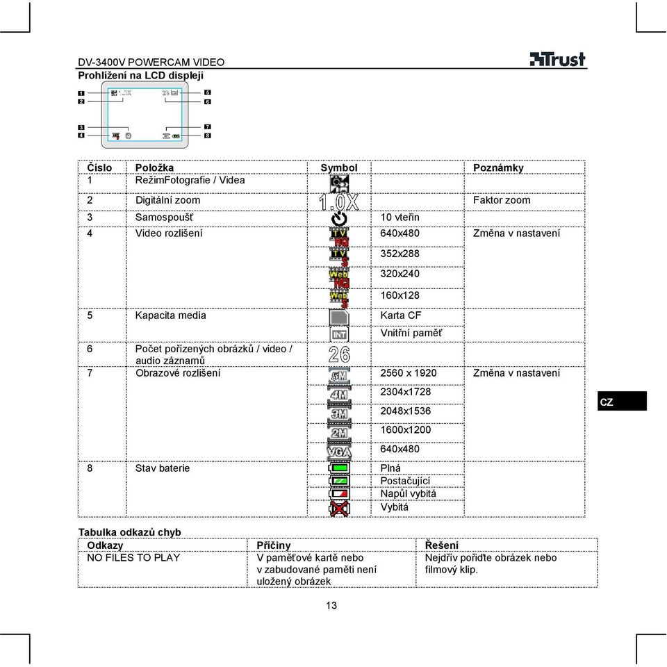 rozlišení 8 Stav baterie Karta CF Vnitřní paměť 560 x 90 304x78 048x536 600x00 640x480 Plná Postačující Napůl vybitá Vybitá Změna v nastavení CZ
