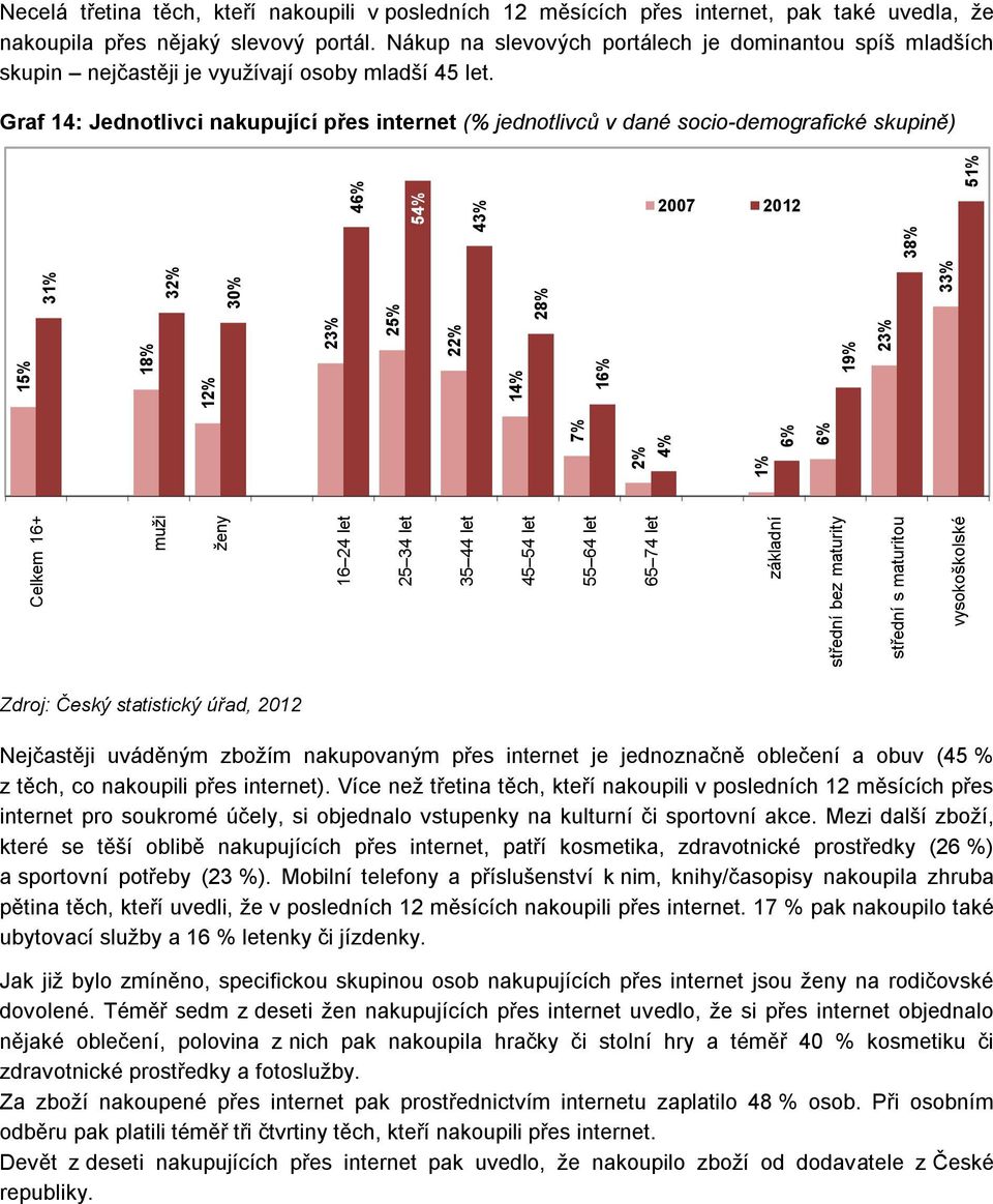 Graf 14: Jednotlivci nakupující přes internet (% jednotlivců v dané socio-demografické skupině) 46% 54% 43% 2007 2012 Celkem 16+ muži ženy 38% 16 24 let 25 34 let 35 44 let 45 54 let 55 64 let 7% 2%