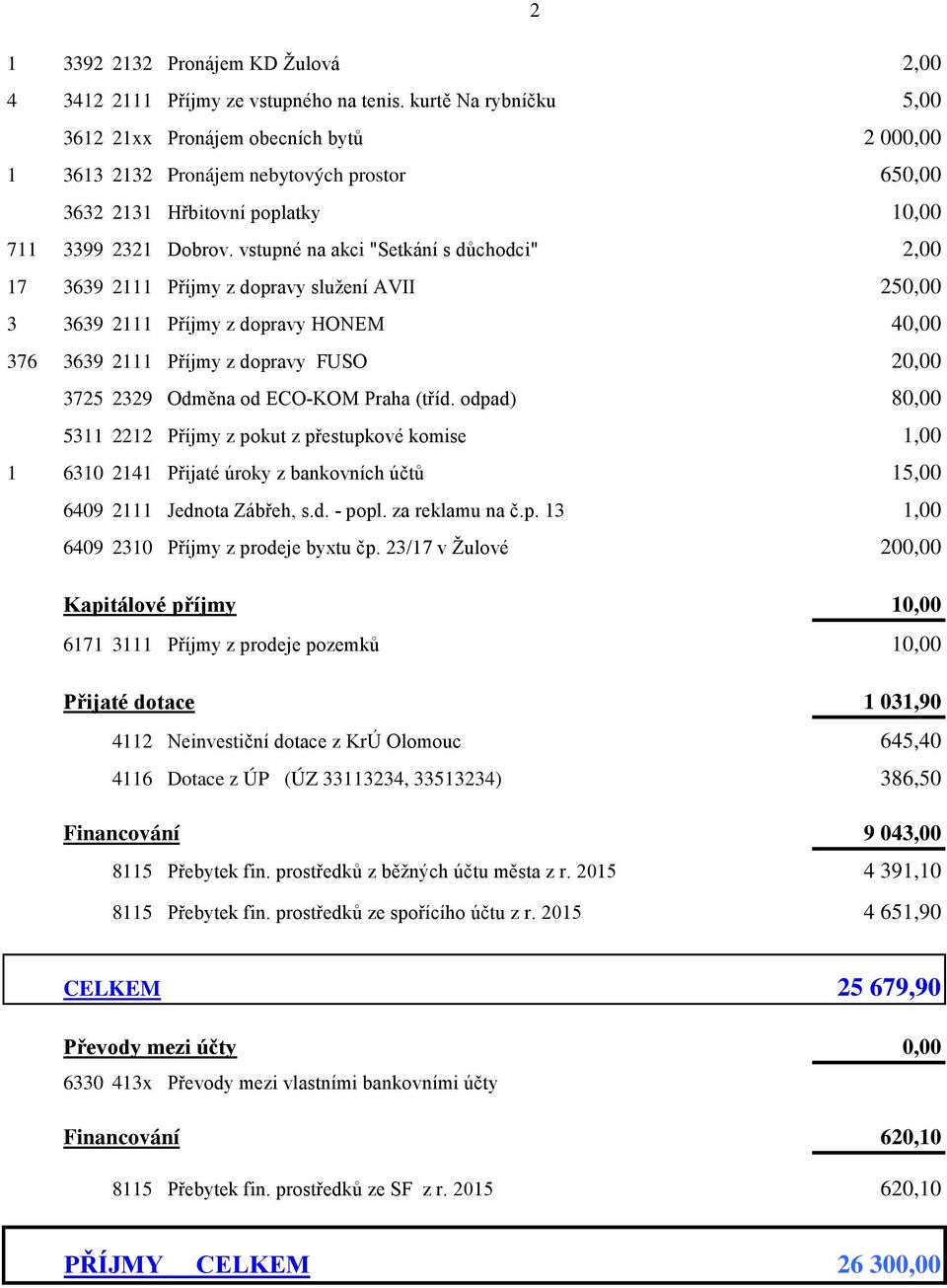 vstupné na akci "Setkání s důchodci" 2,00 17 3639 2111 Příjmy z dopravy služení AVII 250,00 3 3639 2111 Příjmy z dopravy HONEM 40,00 376 3639 2111 Příjmy z dopravy FUSO 20,00 3725 2329 Odměna od