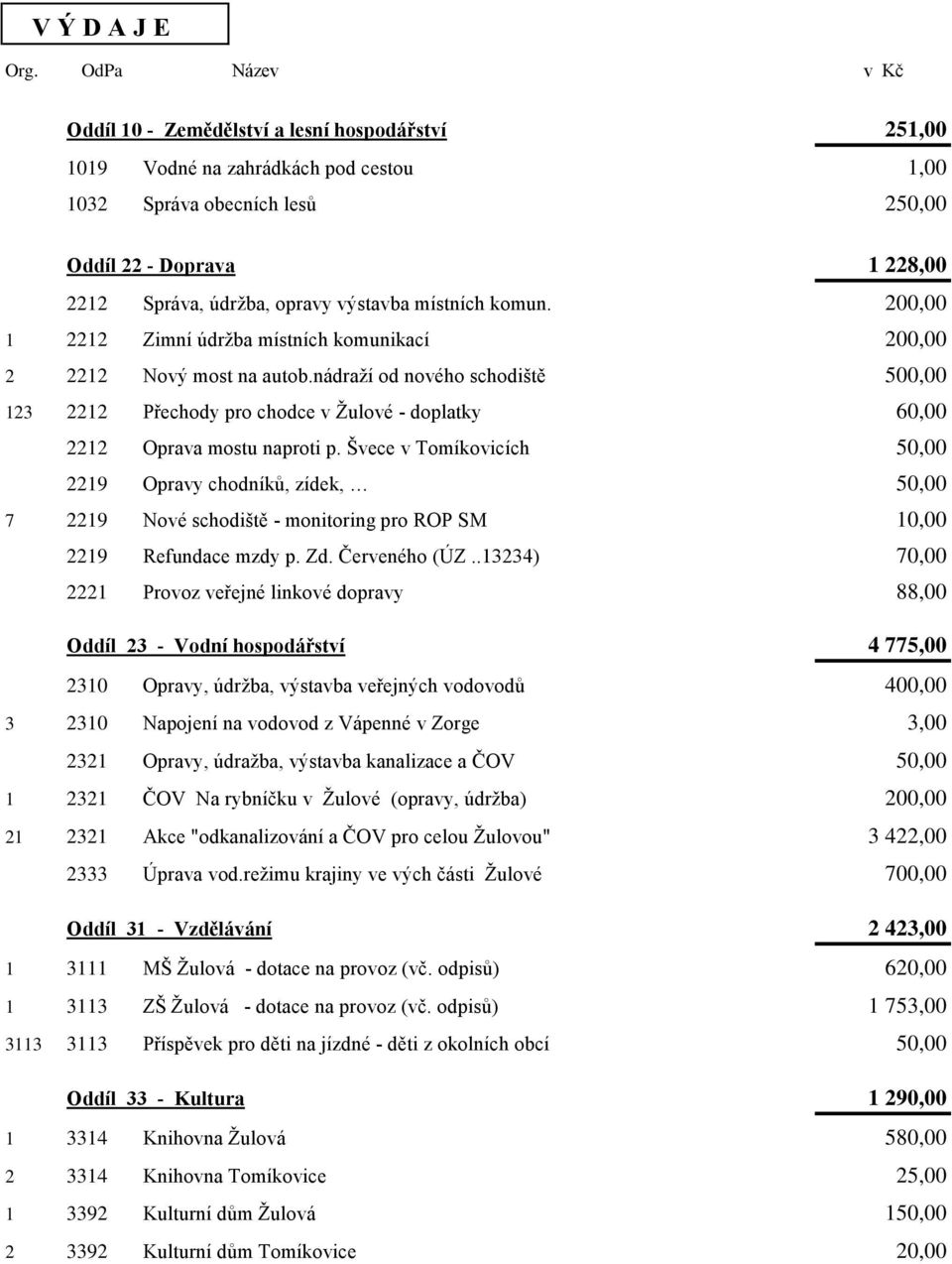 výstavba místních komun. 200,00 1 2212 Zimní údržba místních komunikací 200,00 2 2212 Nový most na autob.