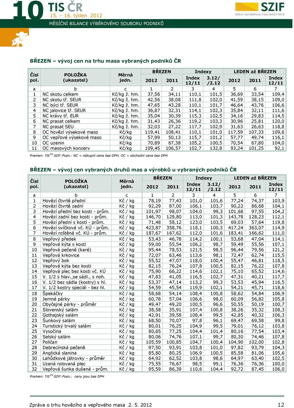 SEUR Kč/kg ž. hm. 47,65 43,28 110,1 101,7 46,64 43,76 106,6 4 NC jalovice tř. SEUR Kč/kg ž. hm. 36,87 32,31 114,1 102,3 35,84 32,11 111,6 5 NC krávy tř. EUR Kč/kg ž. hm. 35,04 30,39 115,3 102,5 34,16 29,83 114,5 6 NC prasat celkem Kč/kg ž.