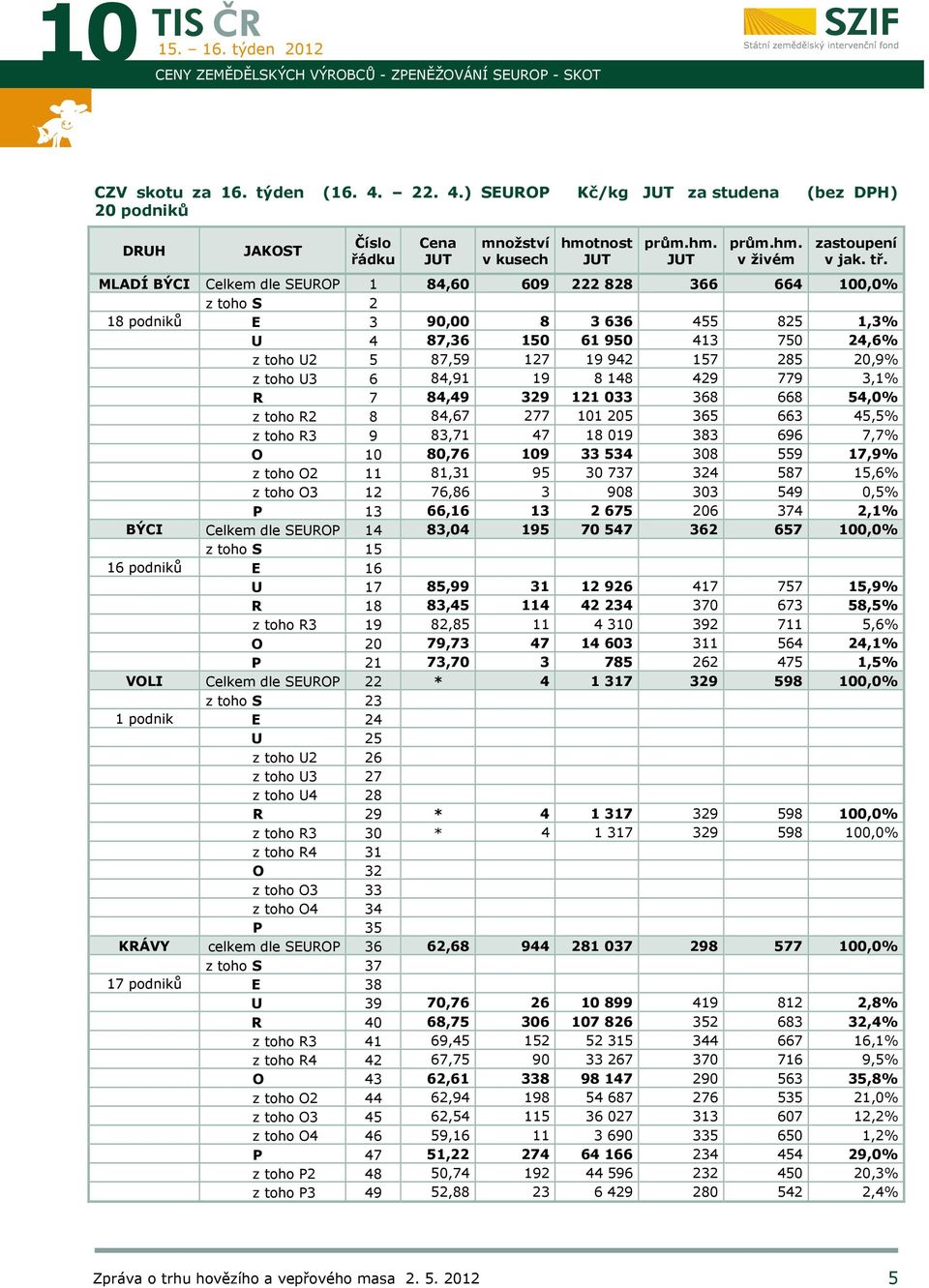 MLADÍ BÝCI Celkem dle SEUROP 1 84,60 609 222 828 366 664 100,0% z toho S 2 18 podniků E 3 90,00 8 3 636 455 825 1,3% U 4 87,36 150 61 950 413 750 24,6% z toho U2 5 87,59 127 19 942 157 285 20,9% z